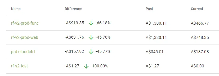 Service trend breakdown in Cloud Ctrl