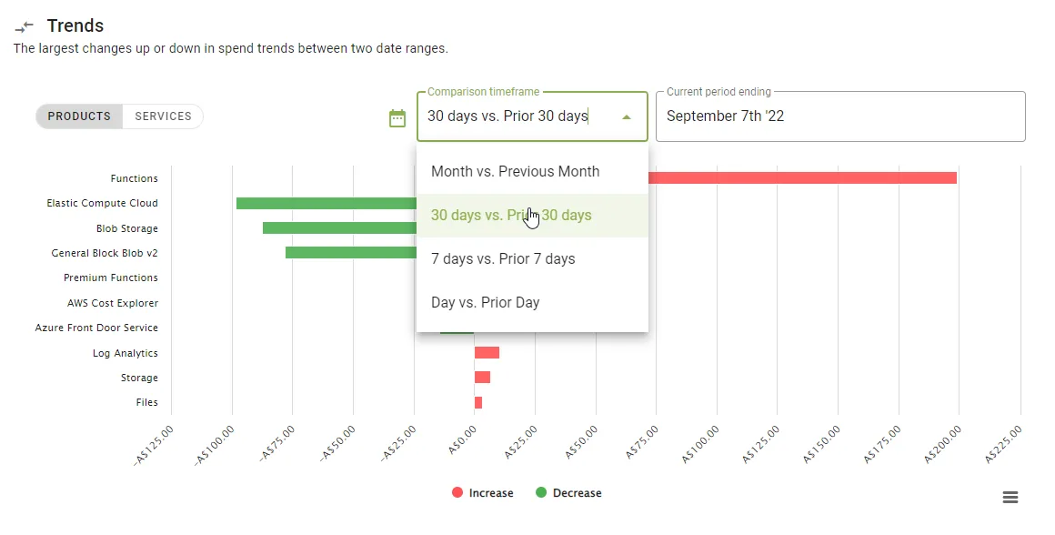 Trends dashboard comparing spend across periods